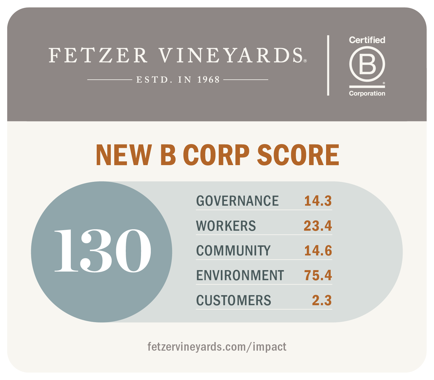 Fetzer Vineyards' New B Corp Score of 130